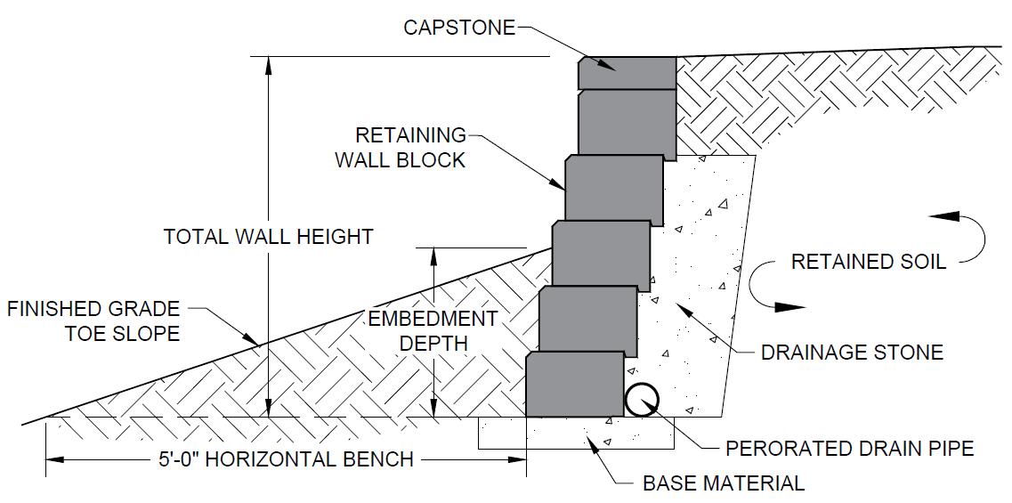 Foundation is Essential for Retaining Wall - DIY Retaining Wall®